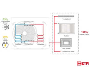 how does a heat pump work