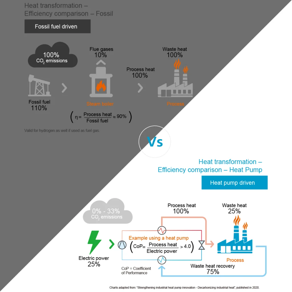 fossil fuel vs heat pump